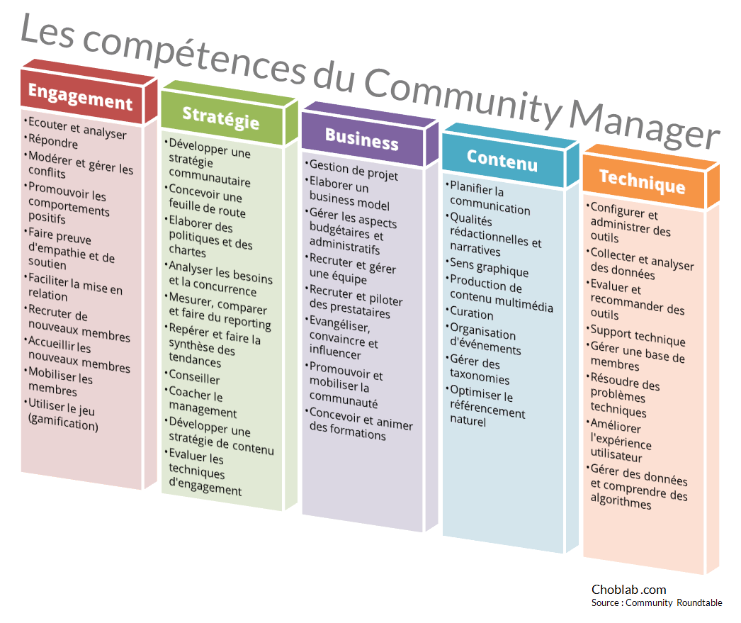 community manager   50 comp u00e9tences essentielles